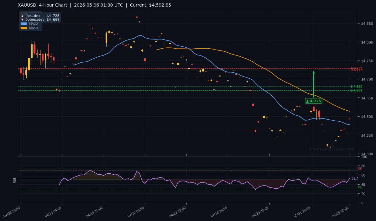 XAUUSD 4-Hour Technical Analysis Chart