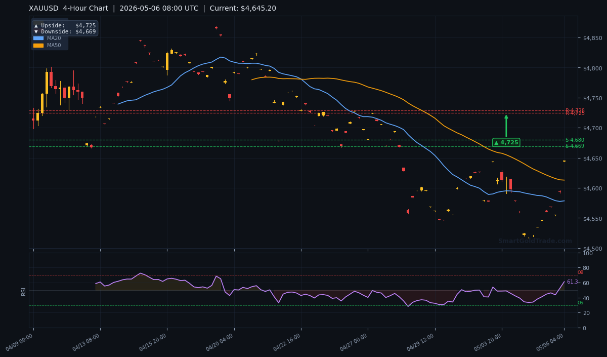 XAUUSD 4-Hour Technical Analysis Chart