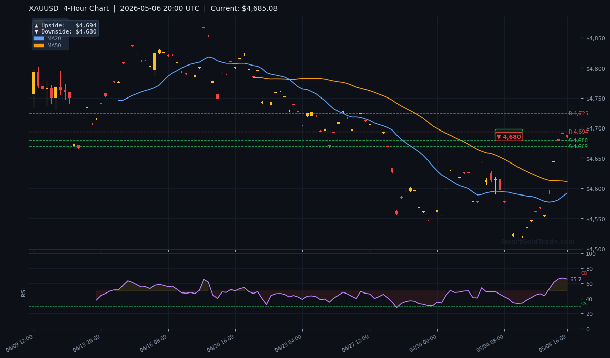 XAUUSD 4-Hour Technical Analysis Chart