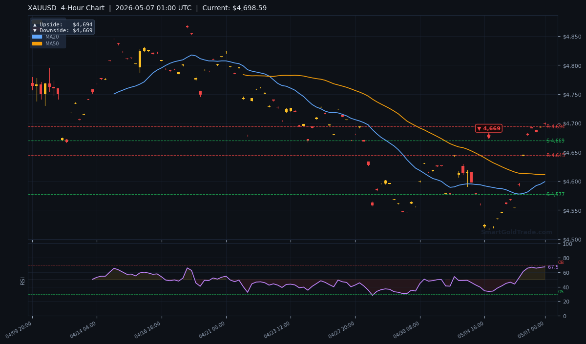 XAUUSD 4-Hour Technical Analysis Chart
