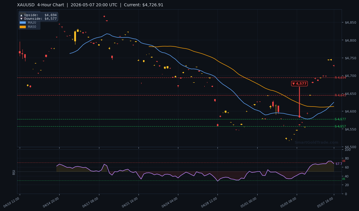 XAUUSD 4-Hour Technical Analysis Chart
