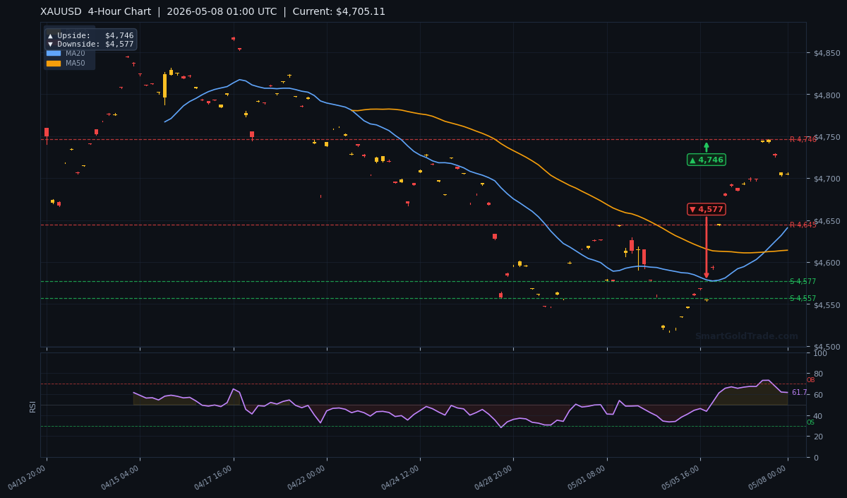 XAUUSD 4-Hour Technical Analysis Chart