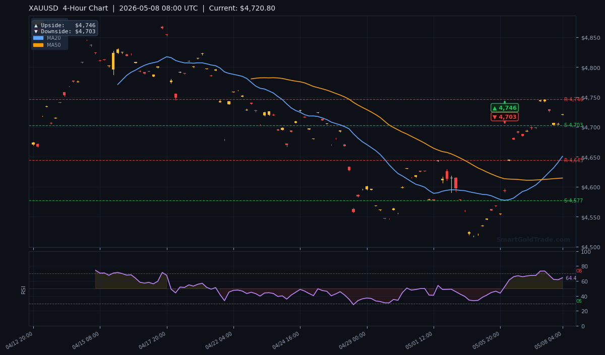 XAUUSD 4-Hour Technical Analysis Chart