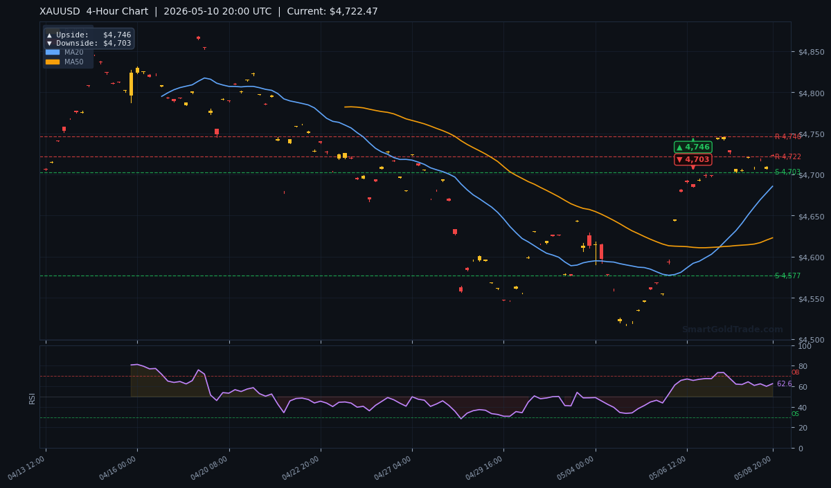 XAUUSD 4-Hour Technical Analysis Chart
