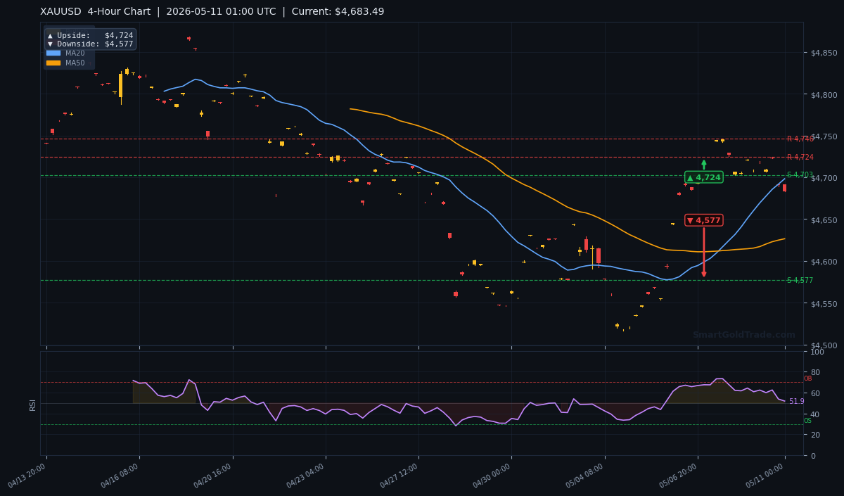 XAUUSD 4-Hour Technical Analysis Chart