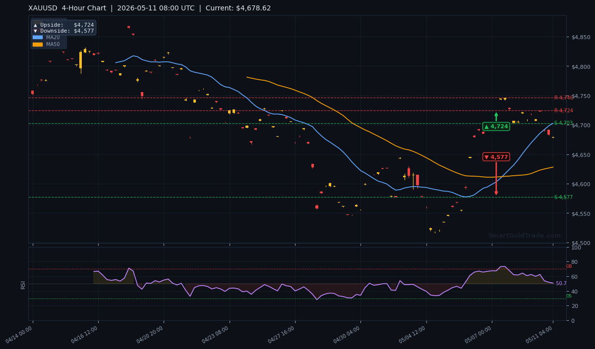 XAUUSD 4-Hour Technical Analysis Chart