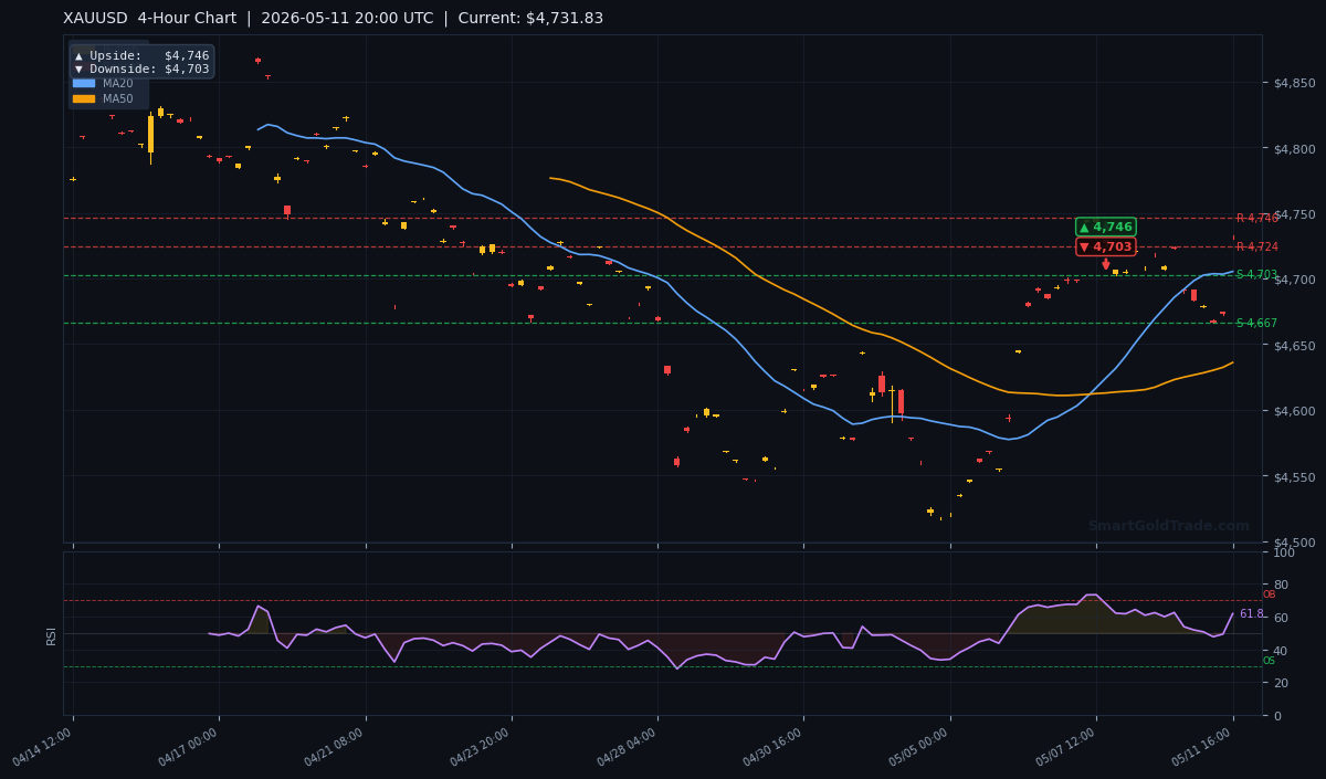 XAUUSD 4-Hour Technical Analysis Chart