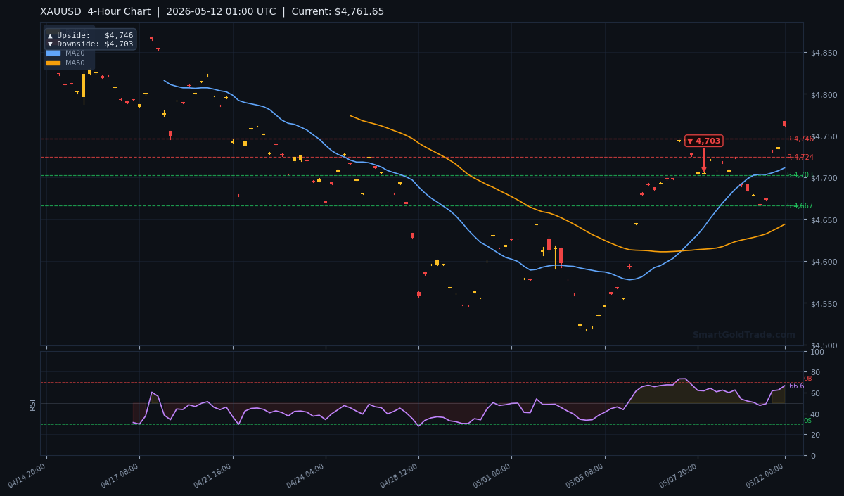 XAUUSD 4-Hour Technical Analysis Chart