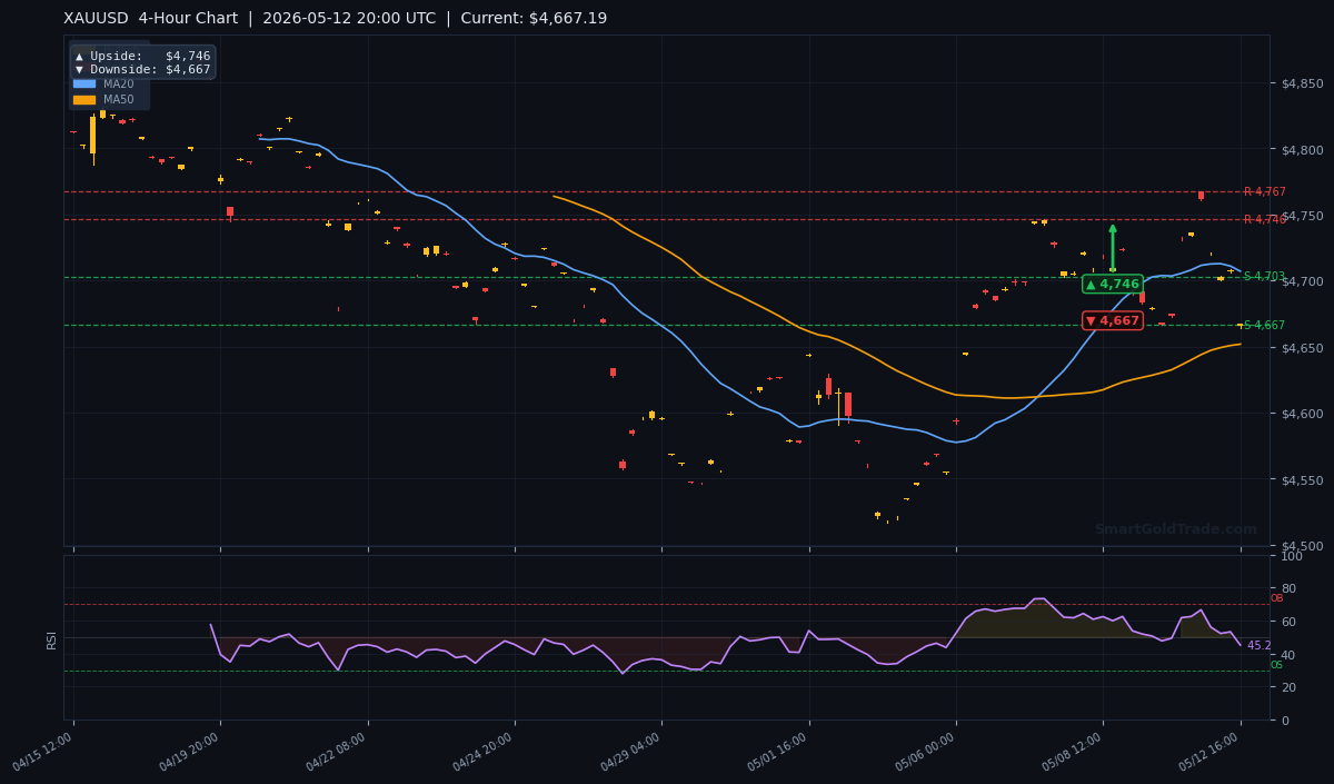 XAUUSD 4-Hour Technical Analysis Chart