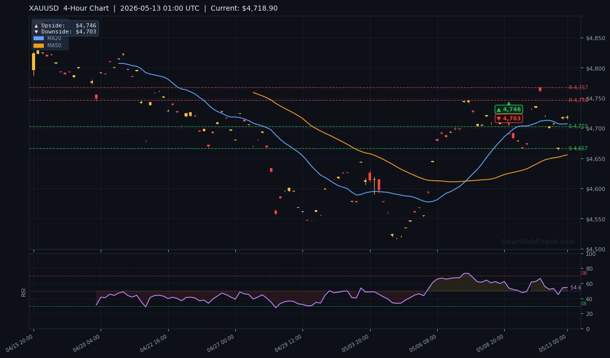 XAUUSD 4-Hour Technical Analysis Chart