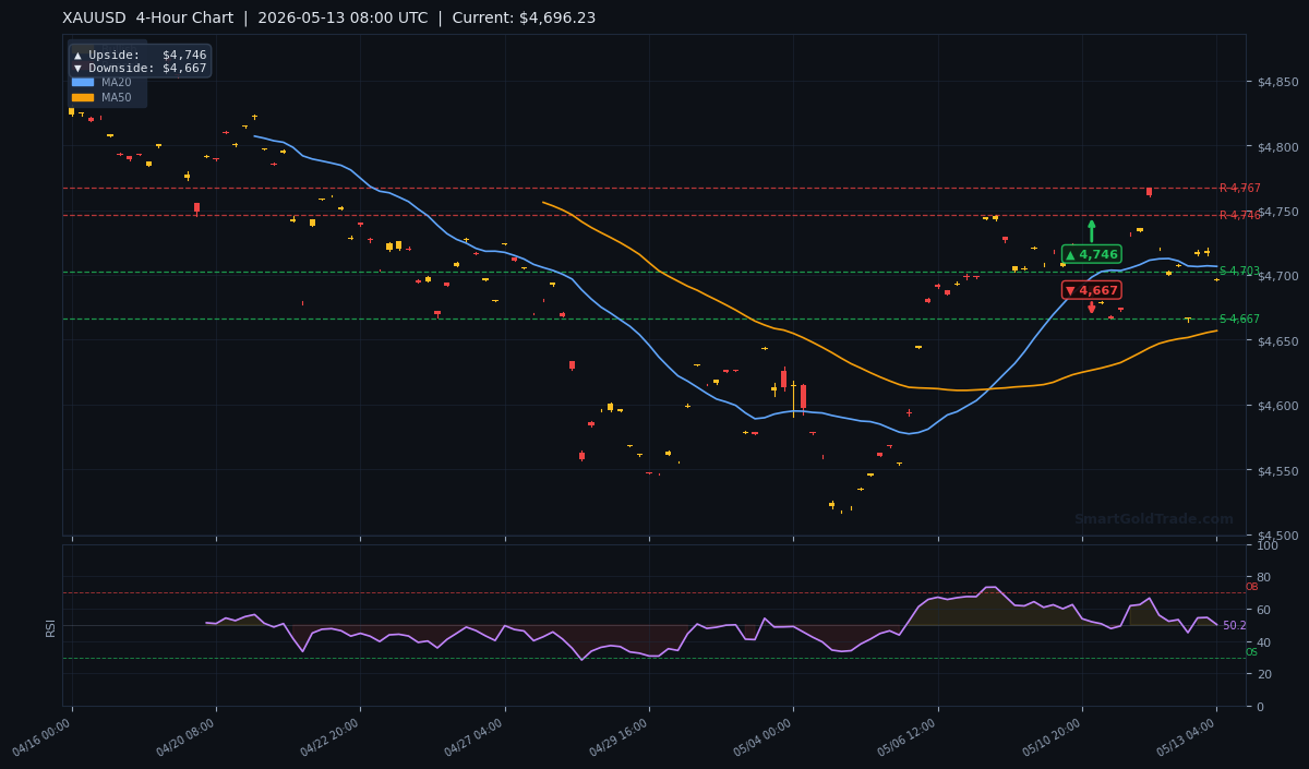XAUUSD 4-Hour Technical Analysis Chart