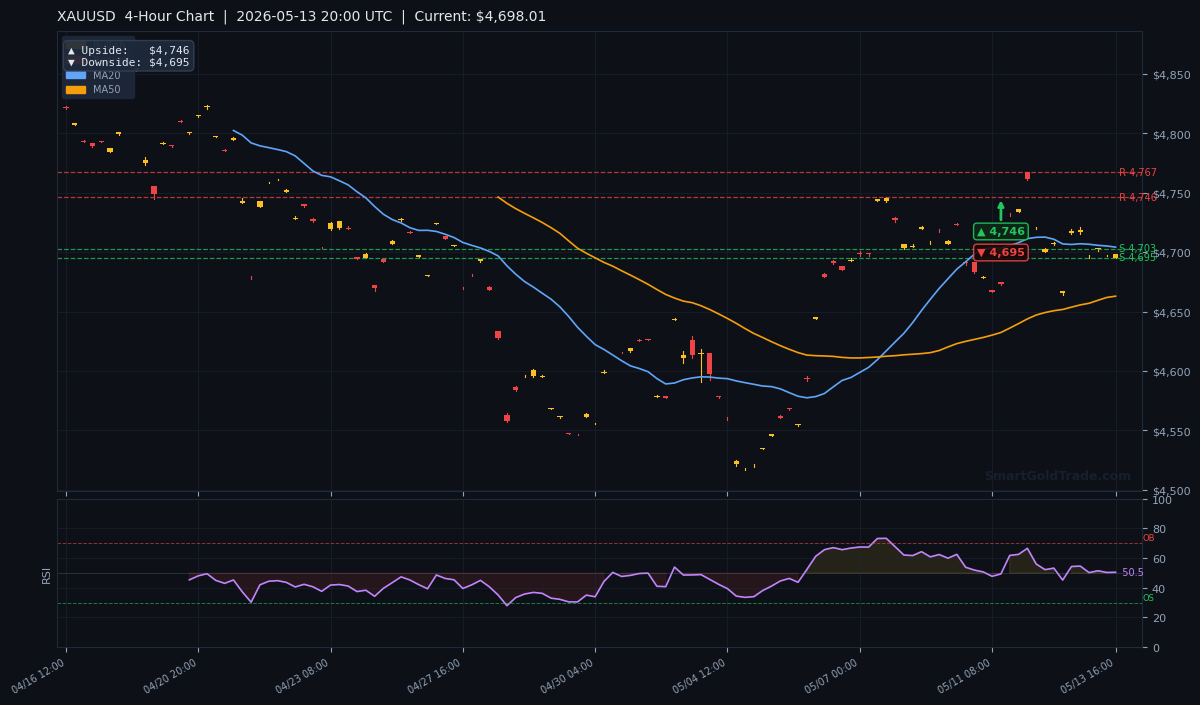 XAUUSD 4‑Hour Technical Analysis Chart