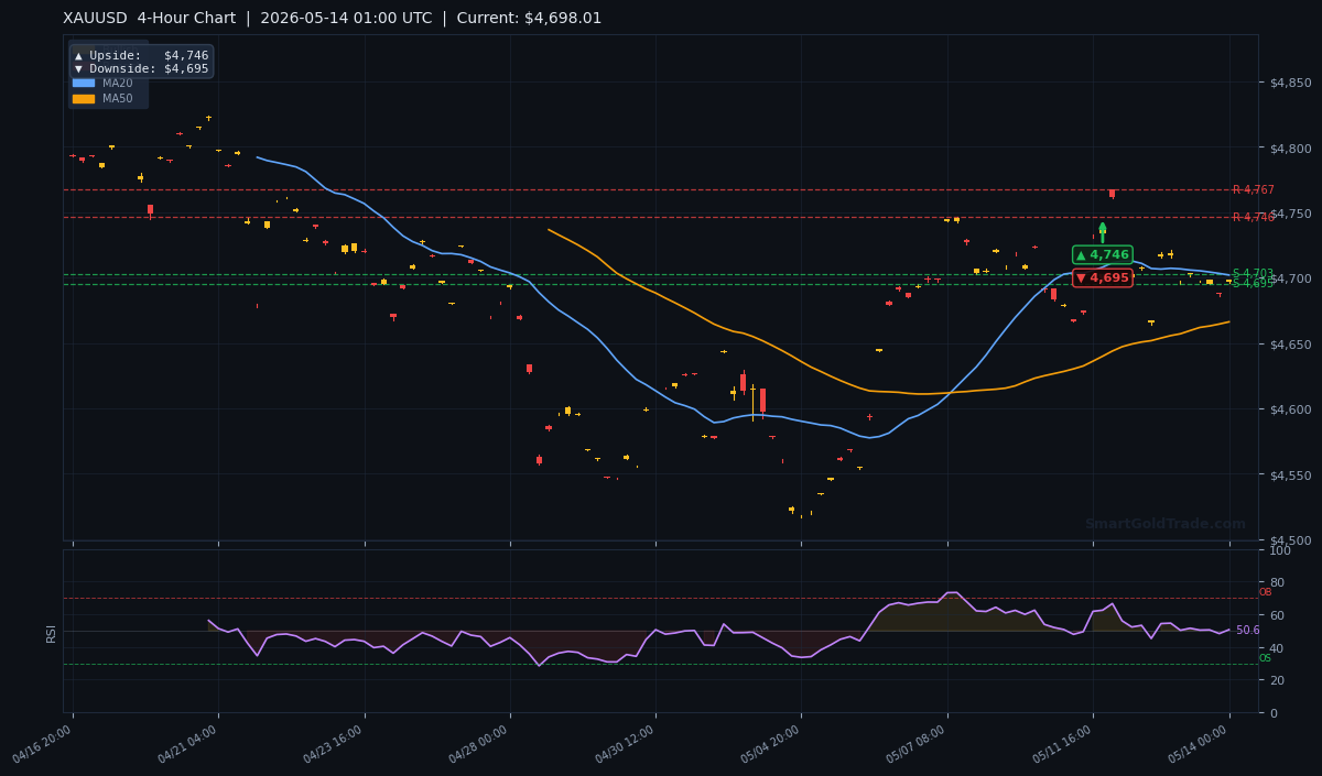 XAUUSD 4-Hour Technical Analysis Chart
