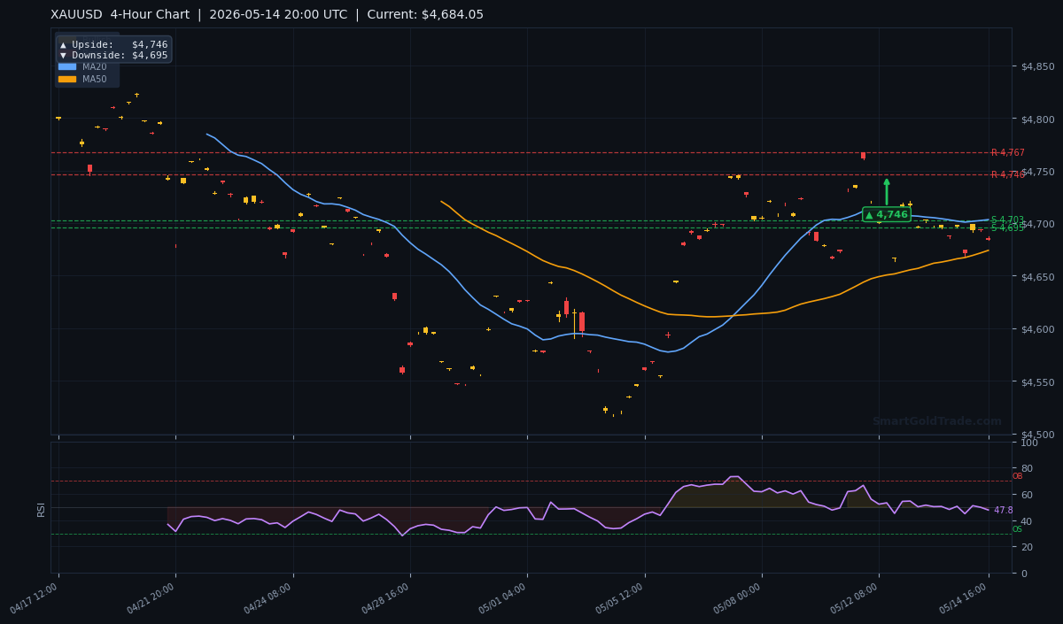 XAUUSD 4-Hour Technical Analysis Chart