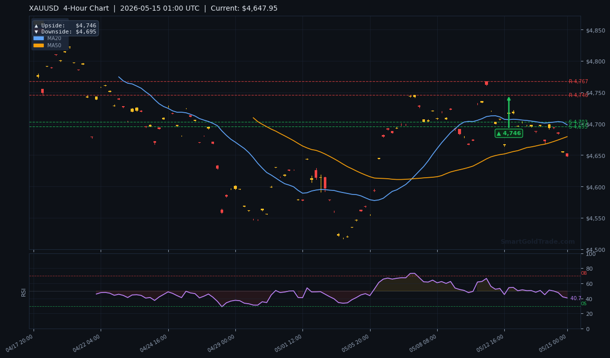 XAUUSD 4-Hour Technical Analysis Chart