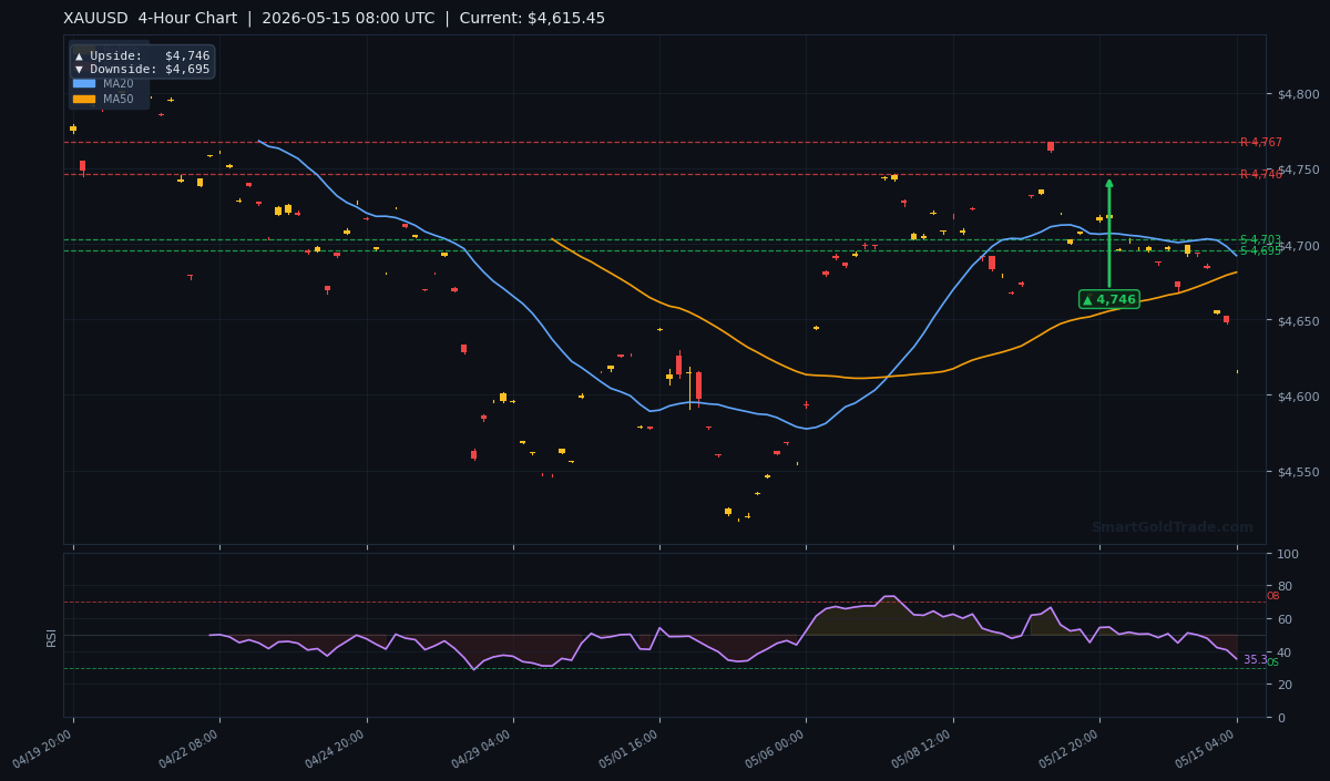 XAUUSD 4-Hour Technical Analysis Chart