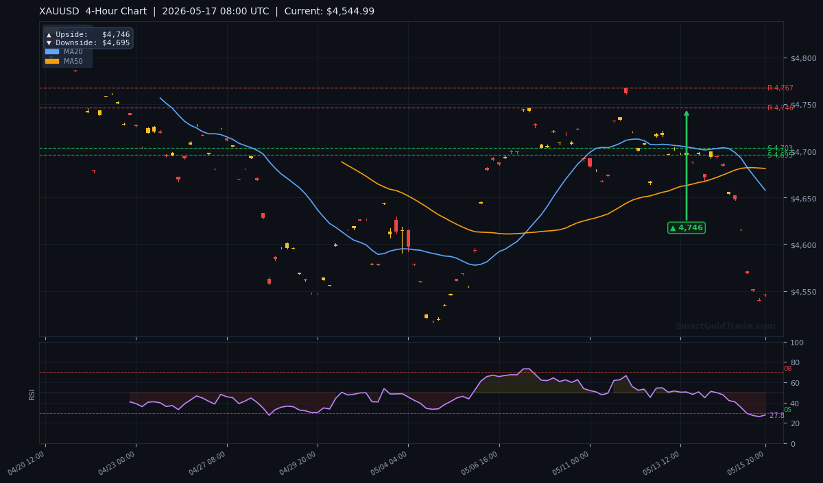 XAUUSD 4-Hour Technical Analysis Chart