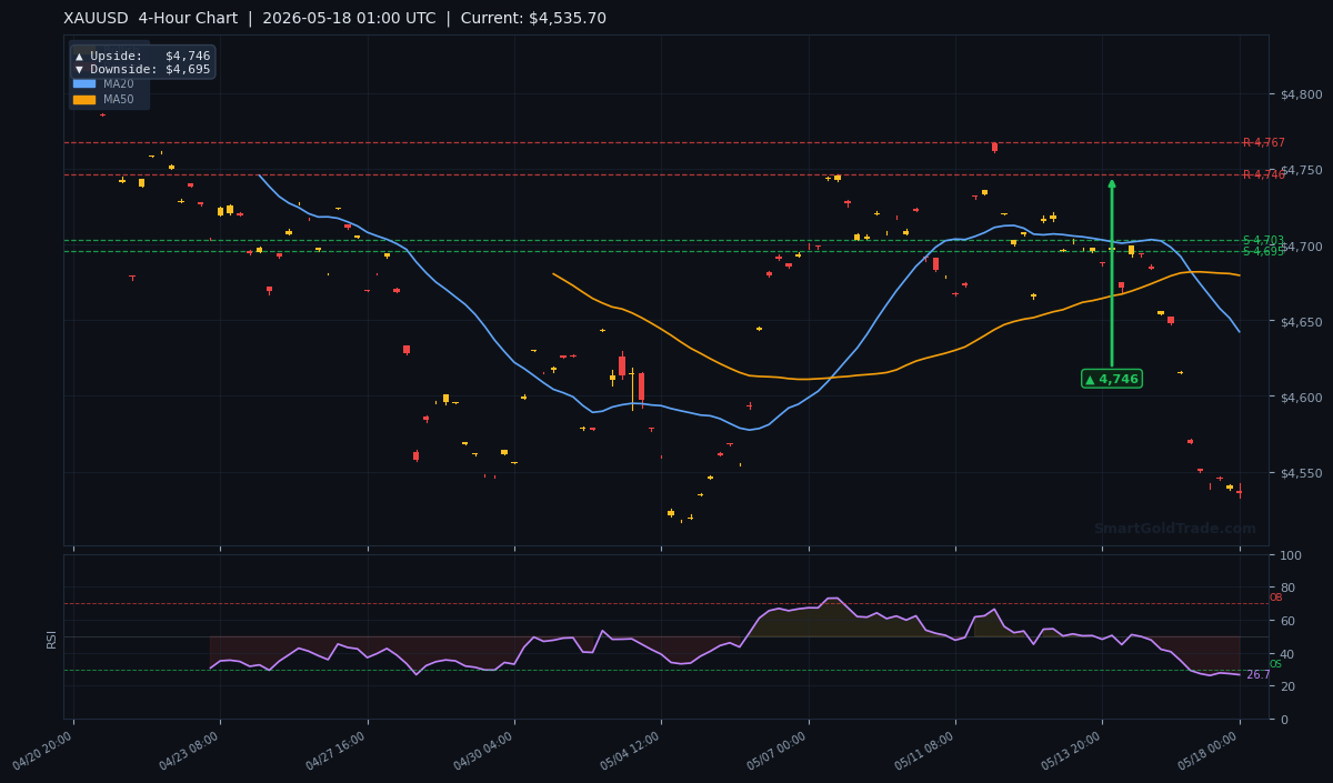 XAUUSD 4-Hour Technical Analysis Chart