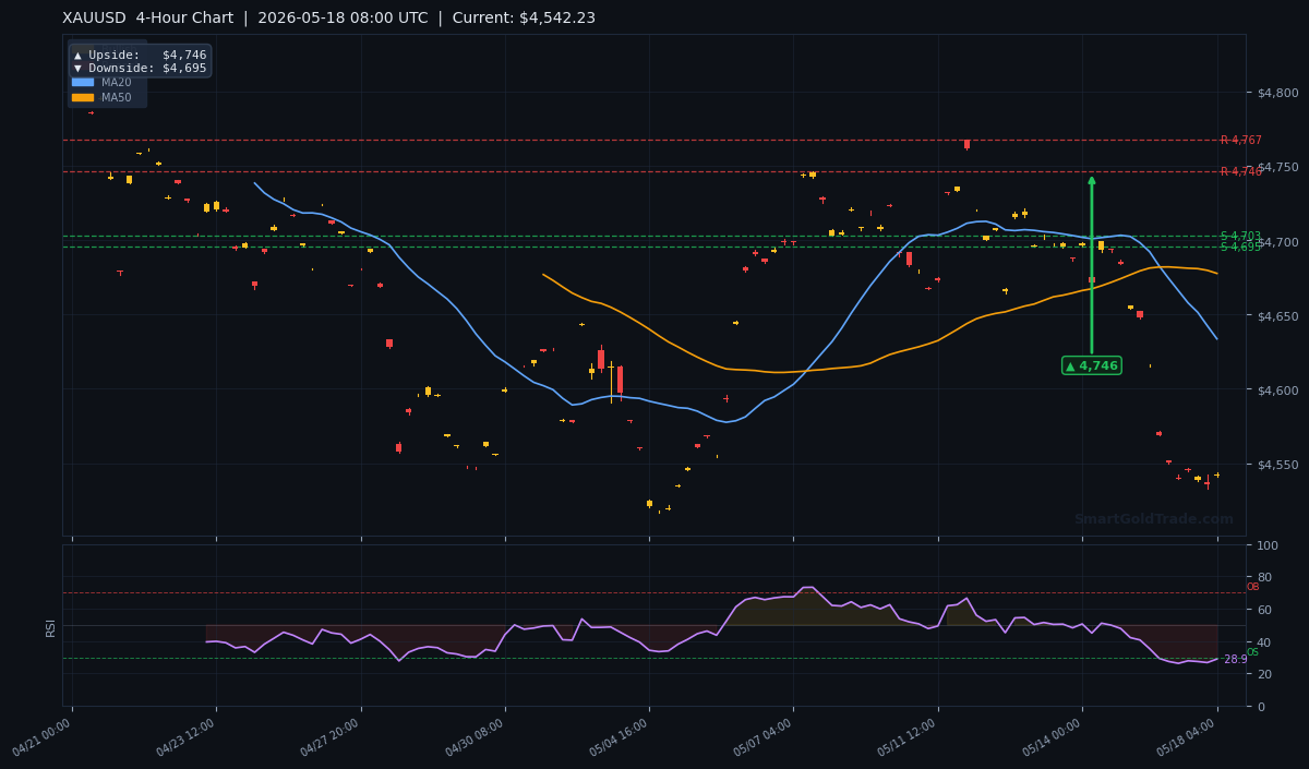 XAUUSD 4-Hour Technical Analysis Chart