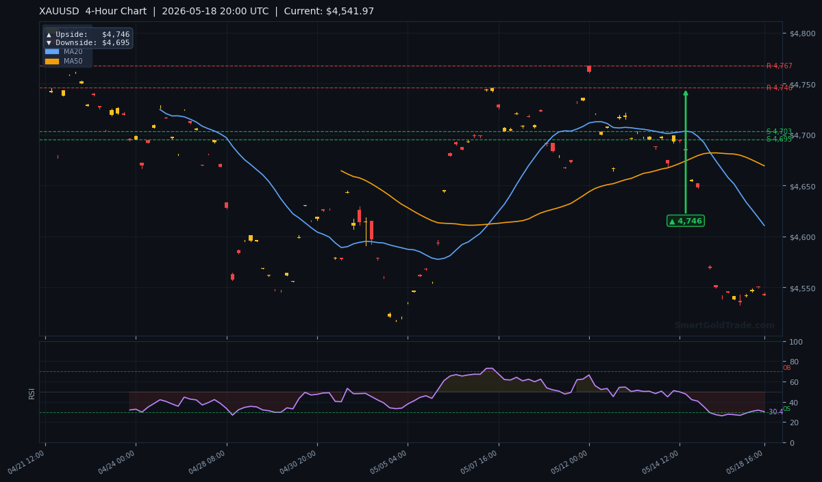 XAUUSD 4-Hour Technical Analysis Chart