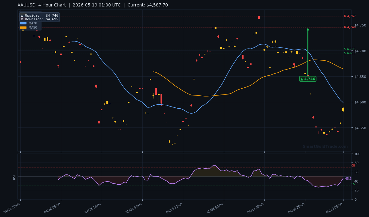 XAUUSD 4-Hour Technical Analysis Chart