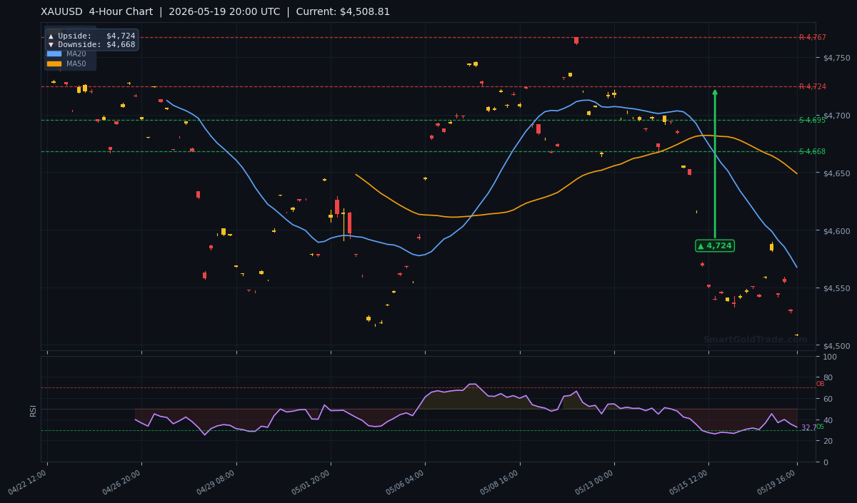 XAUUSD 4-Hour Technical Analysis Chart