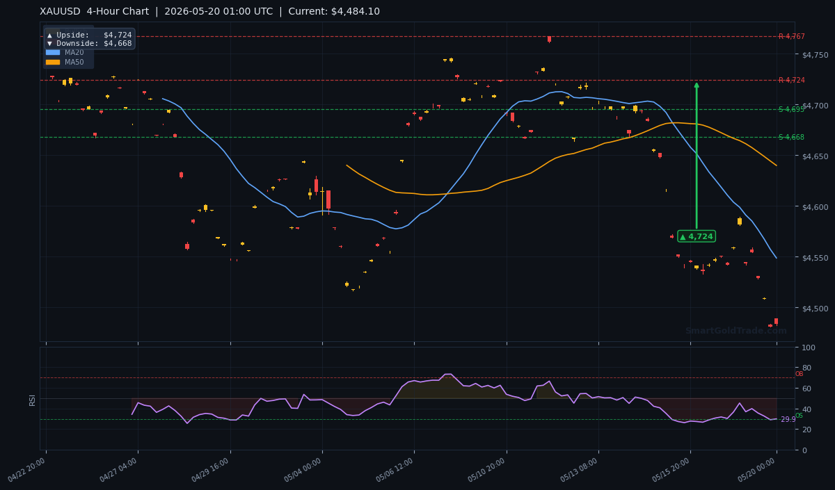XAUUSD 4-Hour Technical Analysis Chart