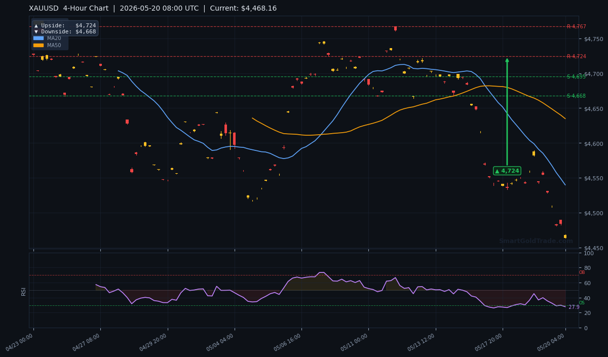 XAUUSD 4-Hour Technical Analysis Chart