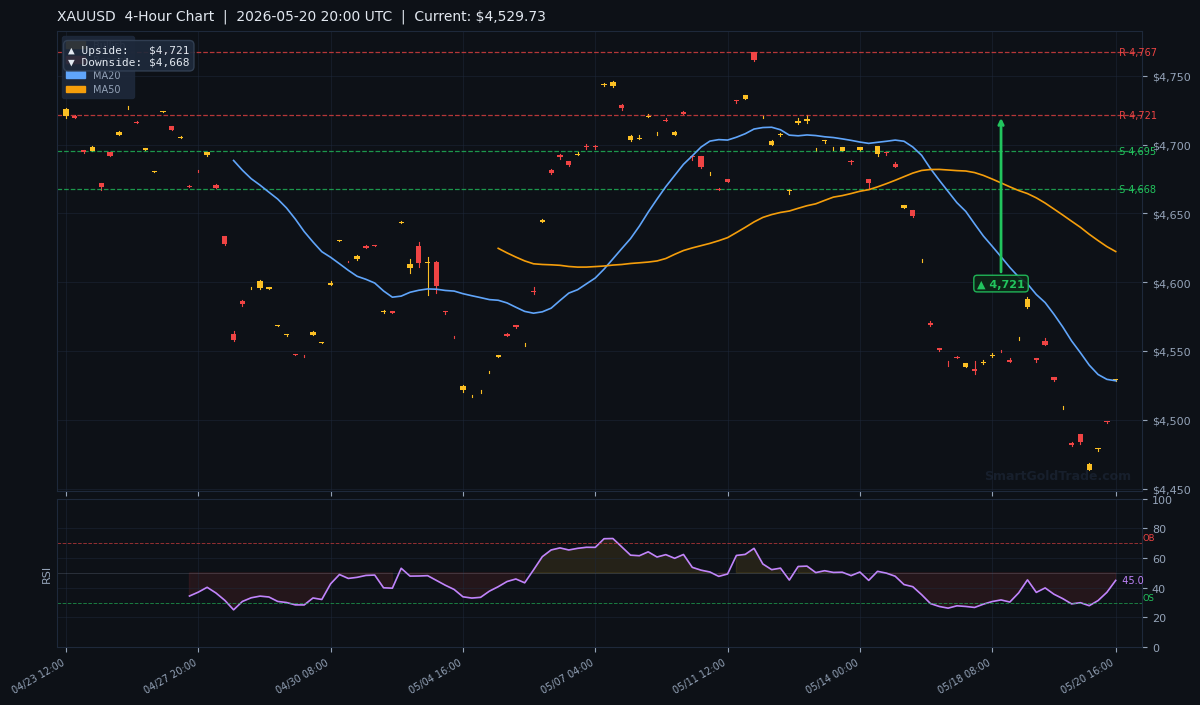 XAUUSD 4-Hour Technical Analysis Chart