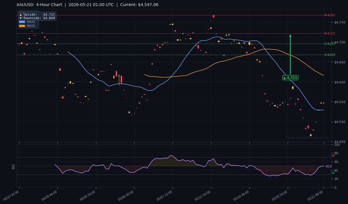 XAUUSD 4-Hour Technical Analysis Chart