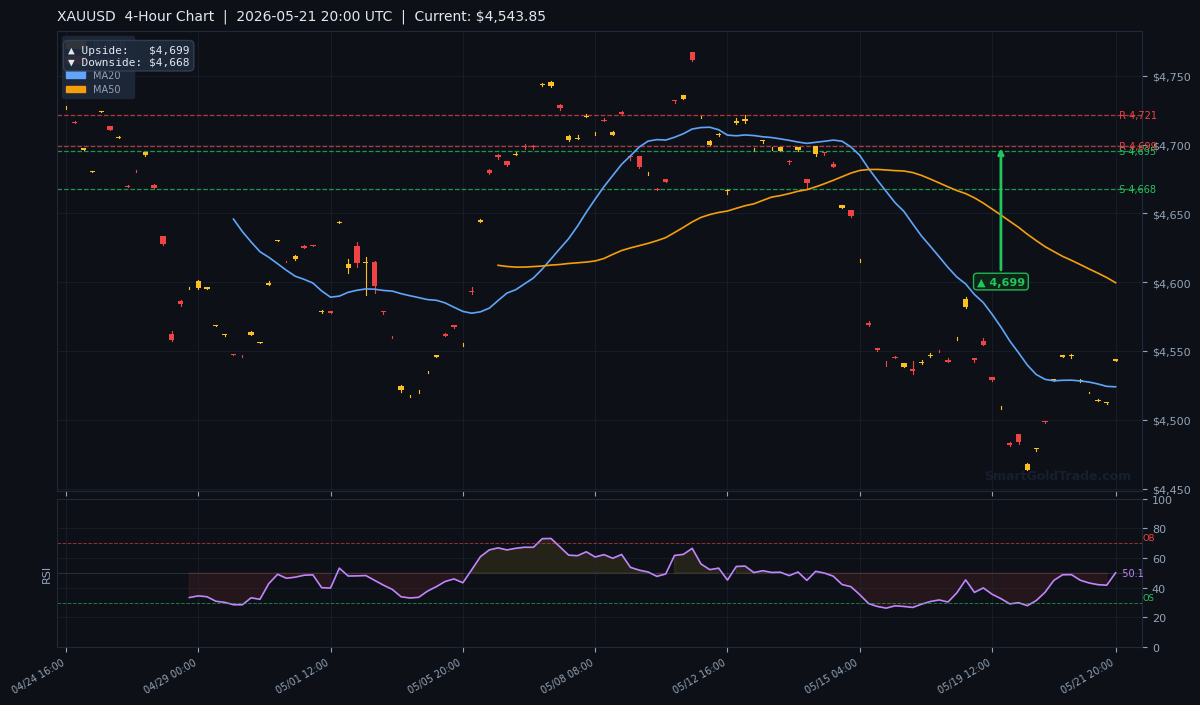 XAUUSD 4-Hour Technical Analysis Chart