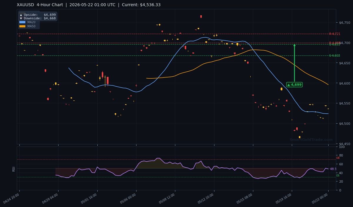 XAUUSD 4-Hour Technical Analysis Chart