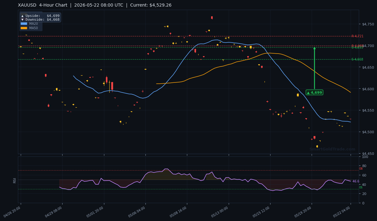 XAUUSD 4-Hour Technical Analysis Chart