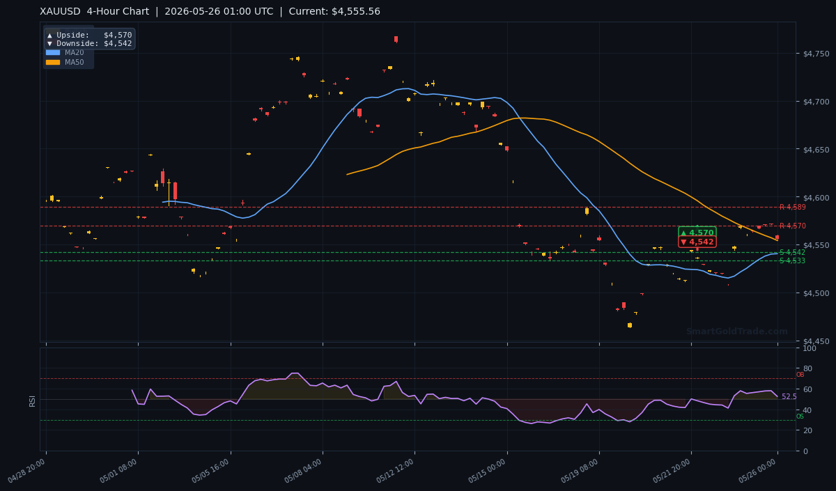 XAUUSD 4-Hour Technical Analysis Chart