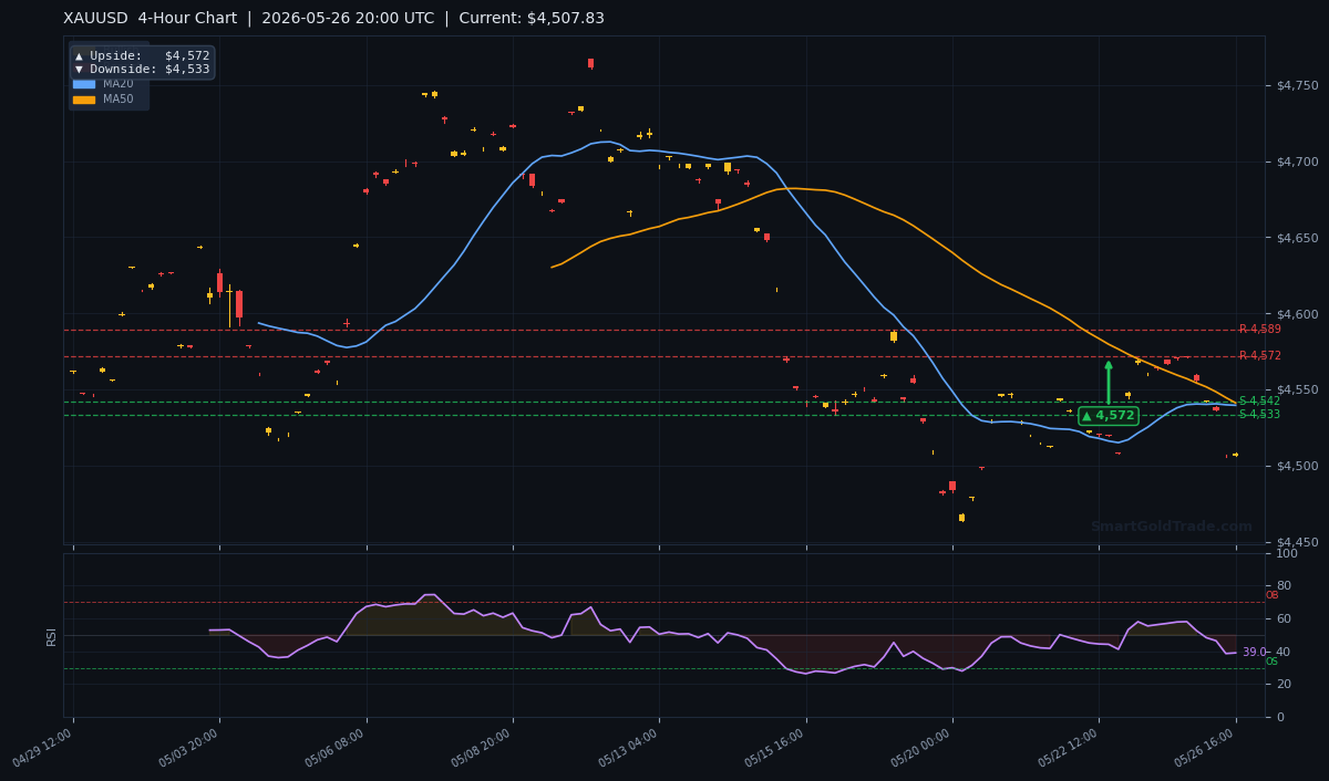 XAUUSD 4-Hour Technical Analysis Chart