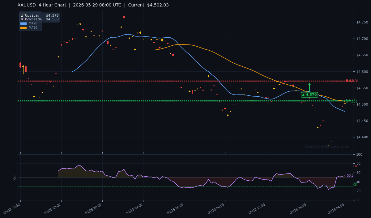 XAUUSD 4-Hour Technical Analysis Chart