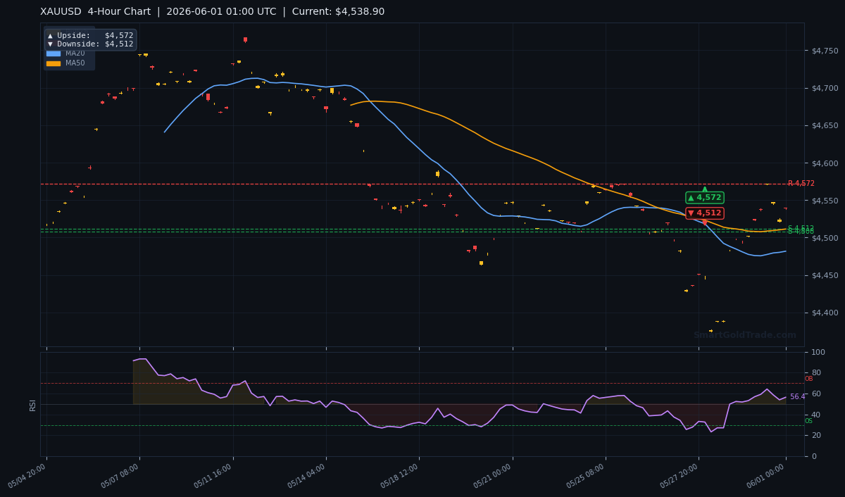 XAUUSD 4-Hour Technical Analysis Chart
