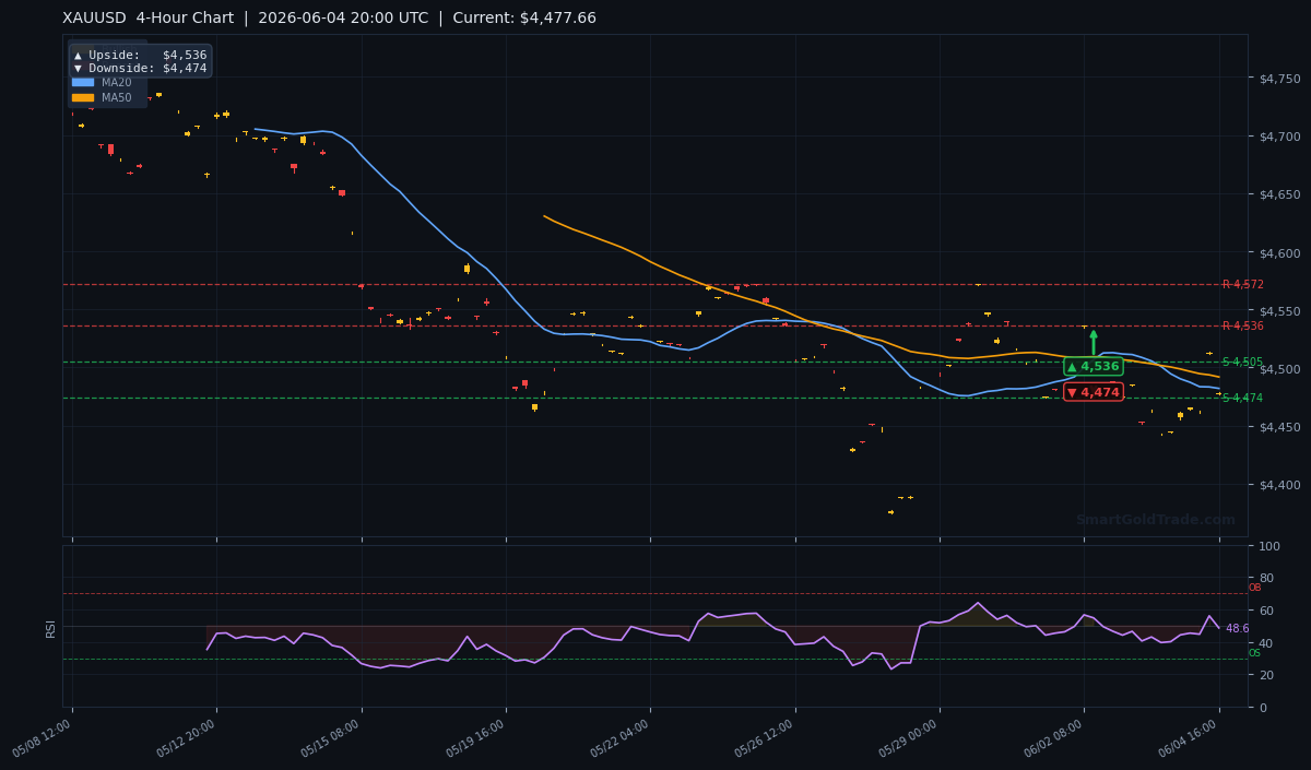 XAUUSD 4-Hour Technical Analysis Chart