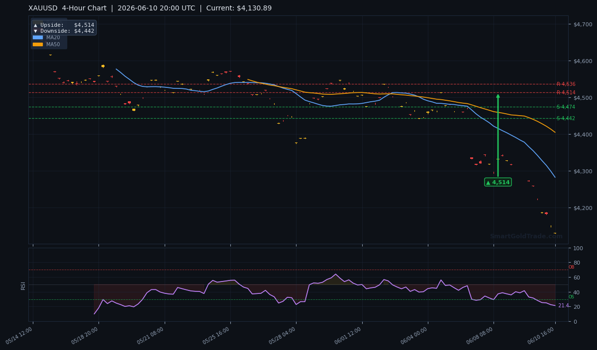 XAUUSD 4-Hour Technical Analysis Chart