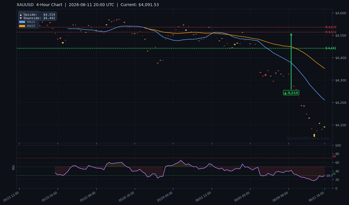 XAUUSD 4-Hour Technical Analysis Chart