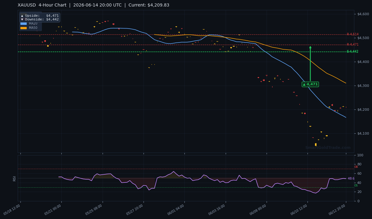 XAUUSD 4-Hour Technical Analysis Chart