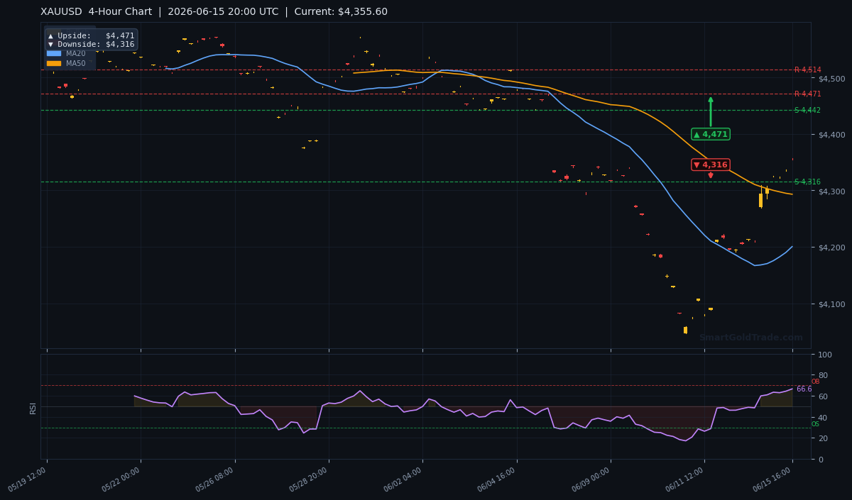 XAUUSD 4-Hour Technical Analysis Chart