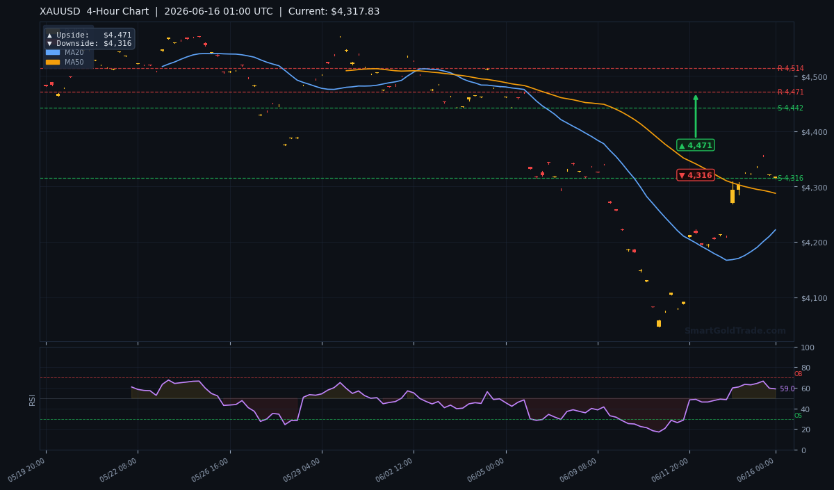 XAUUSD 4-Hour Technical Analysis Chart