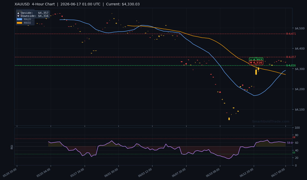 XAUUSD 4-Hour Technical Analysis Chart