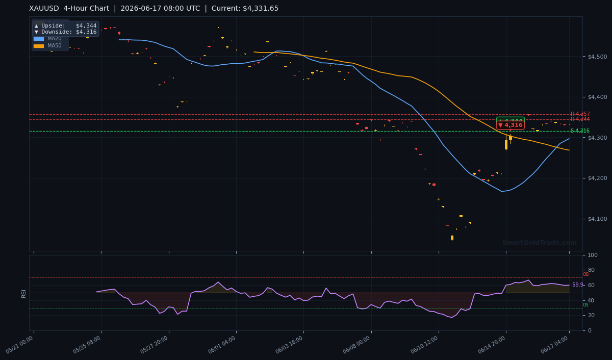 XAUUSD 4-Hour Technical Analysis Chart