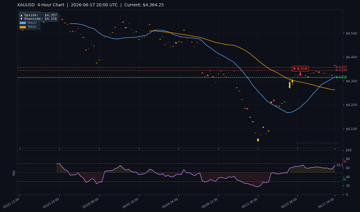 XAUUSD 4-Hour Technical Analysis Chart