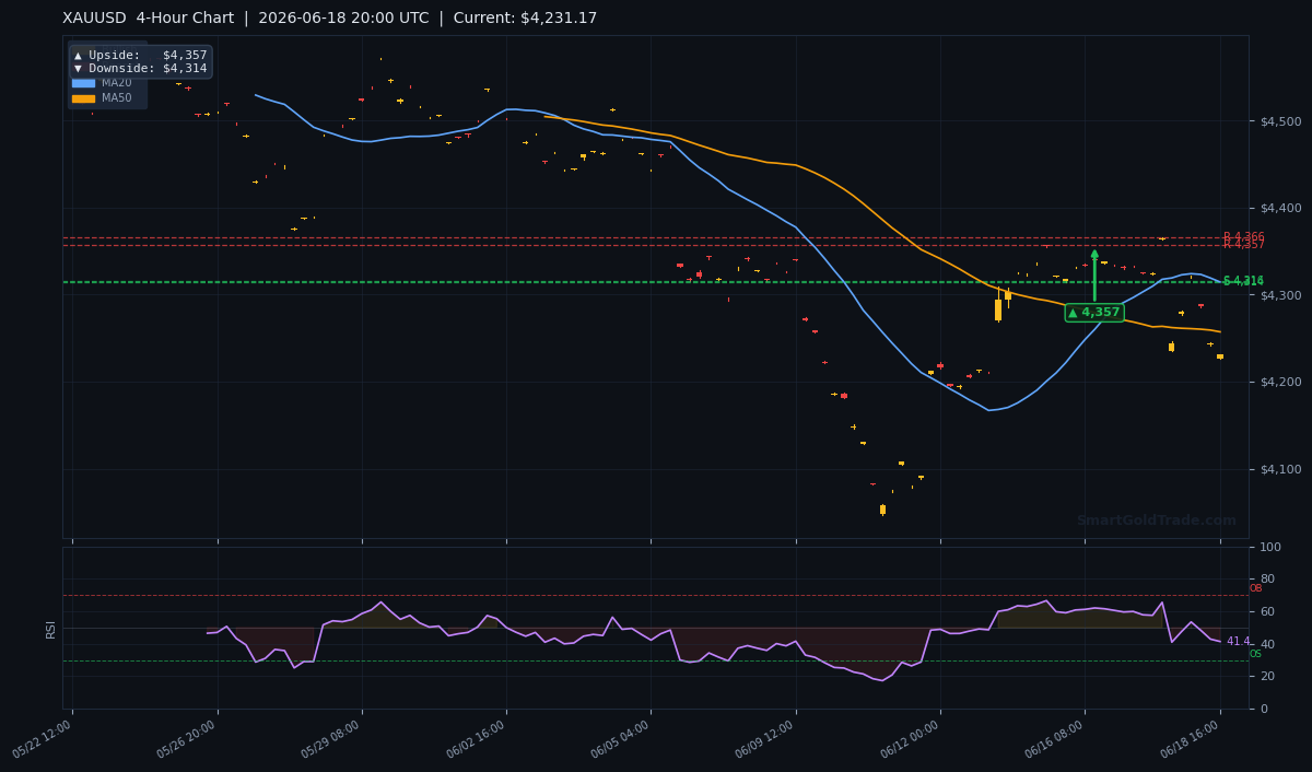XAUUSD 4-Hour Technical Analysis Chart
