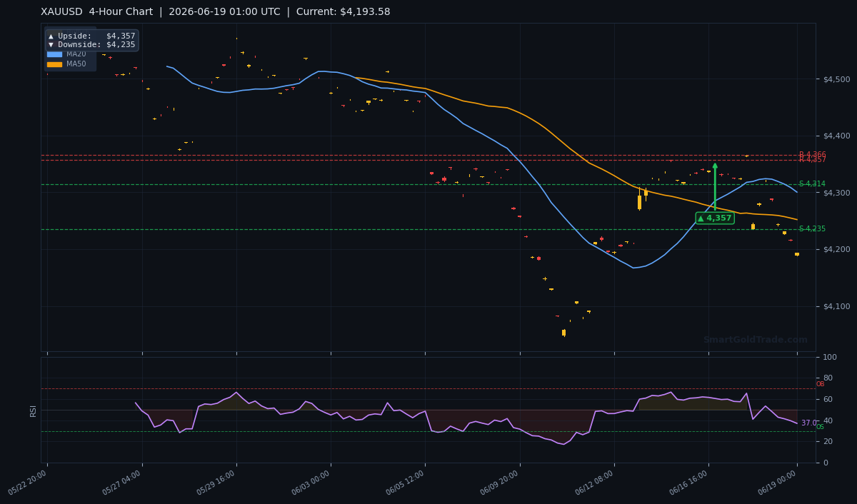 XAUUSD 4-Hour Technical Analysis Chart