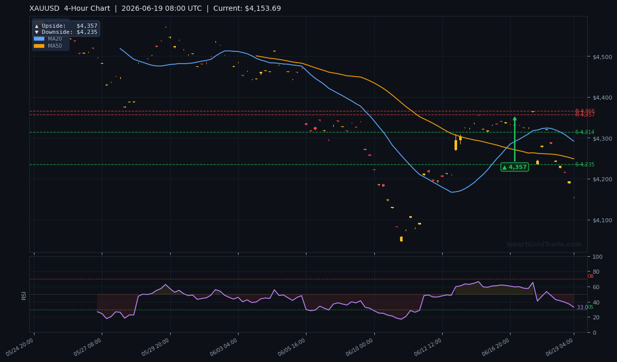 XAUUSD 4-Hour Technical Analysis Chart