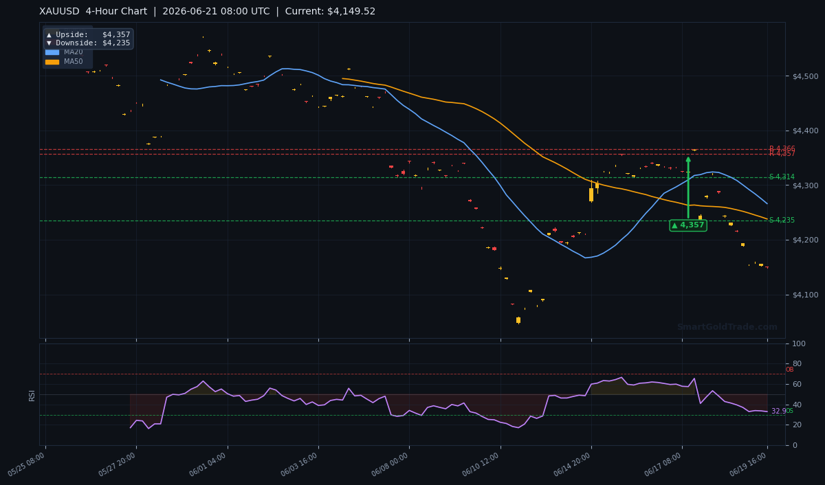 XAUUSD 4-Hour Technical Analysis Chart